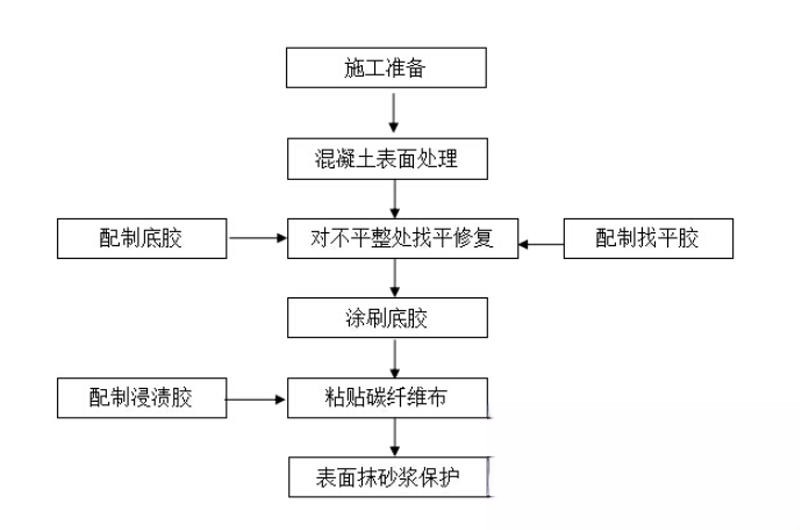 内丘碳纤维加固的优势以及使用方法